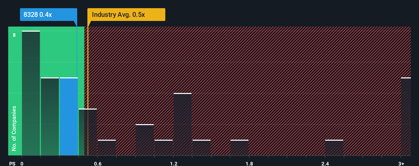 ps-multiple-vs-industry