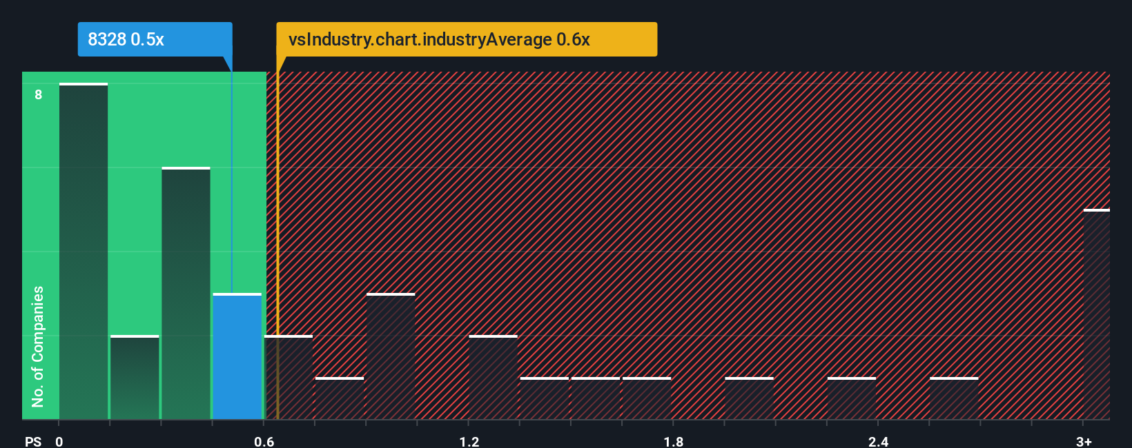 ps-multiple-vs-industry