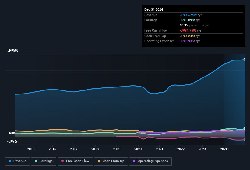 earnings-and-revenue-history