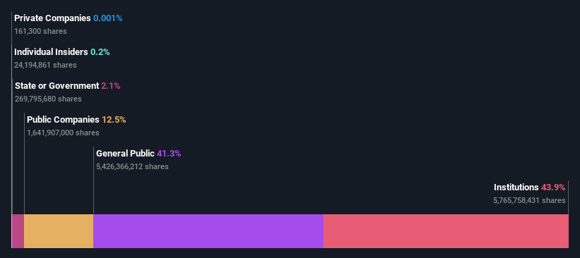 ownership-breakdown