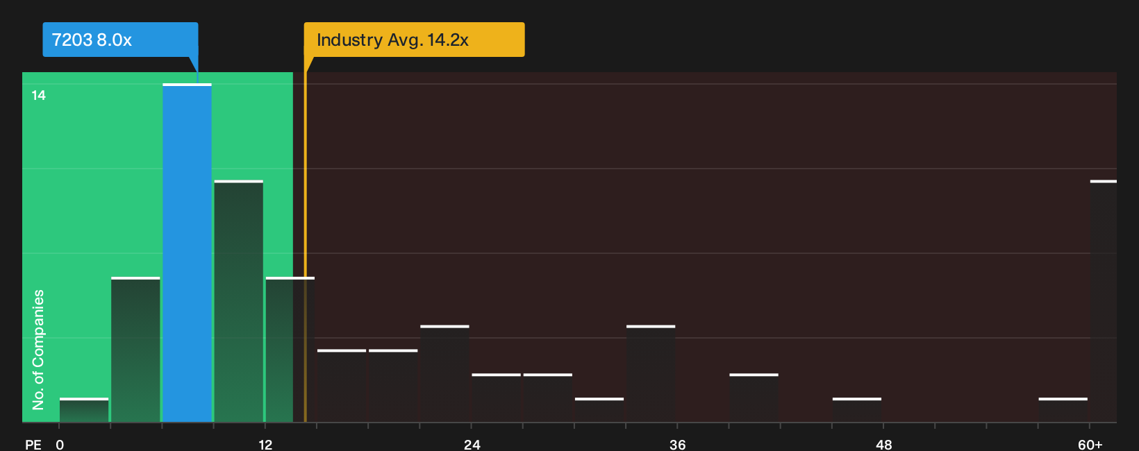 TSE:7203 P/E Ratio as at Sep 2026