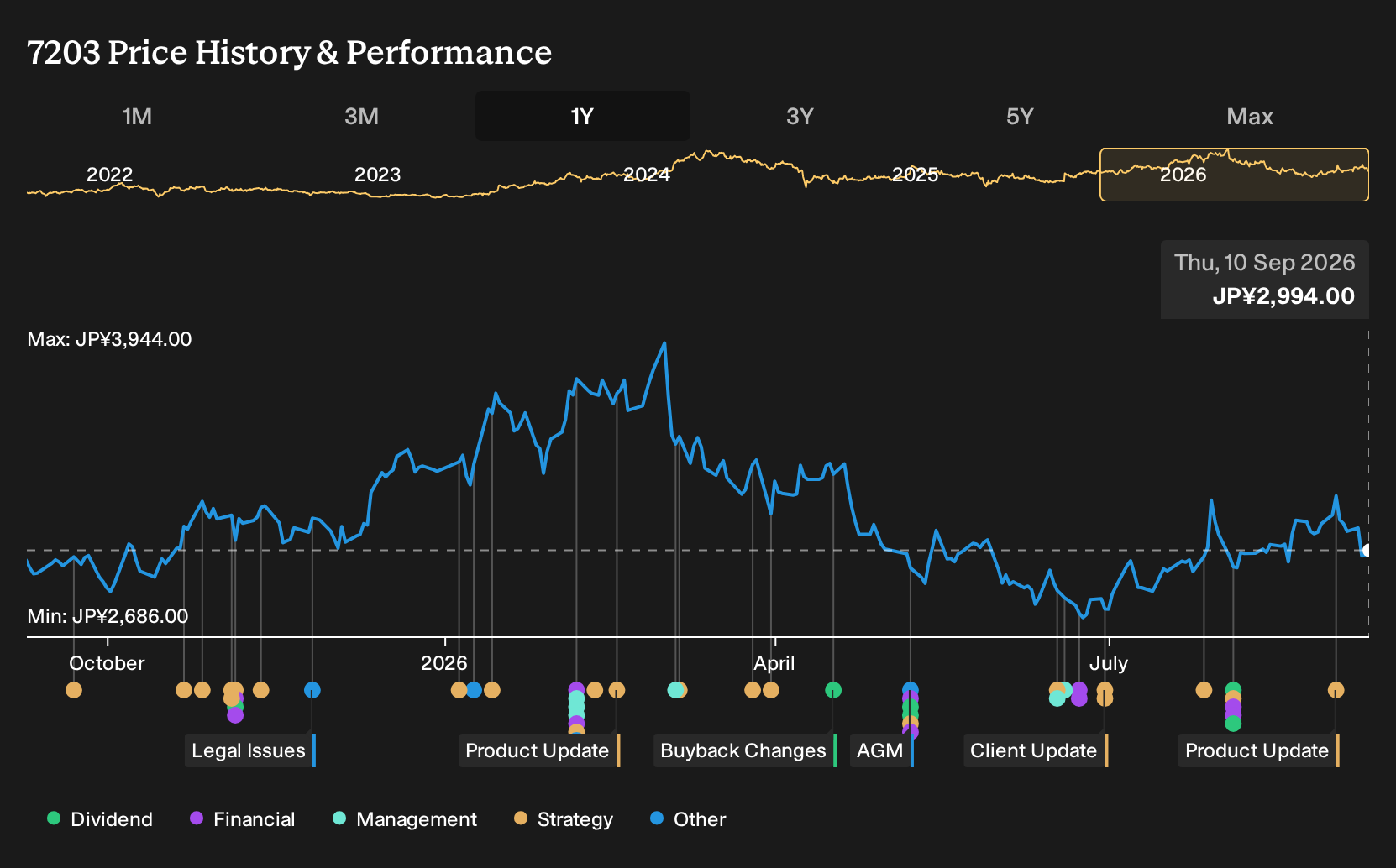 TSE:7203 1-Year Stock Price Chart