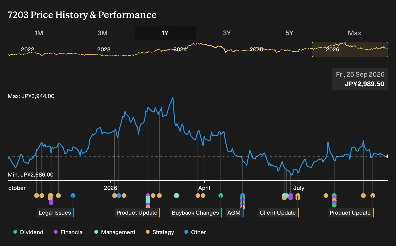 TSE:7203 1-Year Stock Price Chart