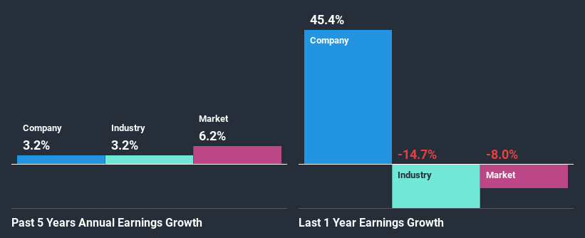 past-earnings-growth