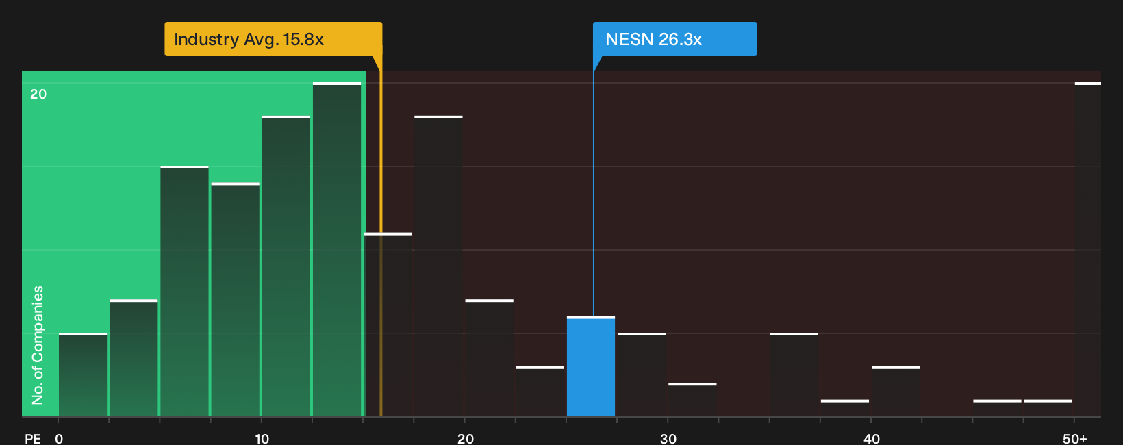 SWX:NESN P/E Ratio as at Oct 2026