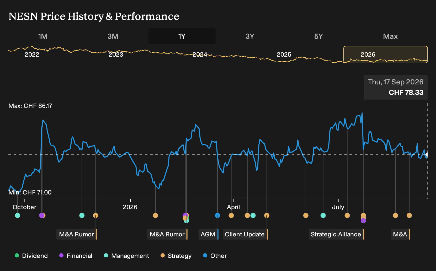 SWX:NESN 1-Year Stock Price Chart