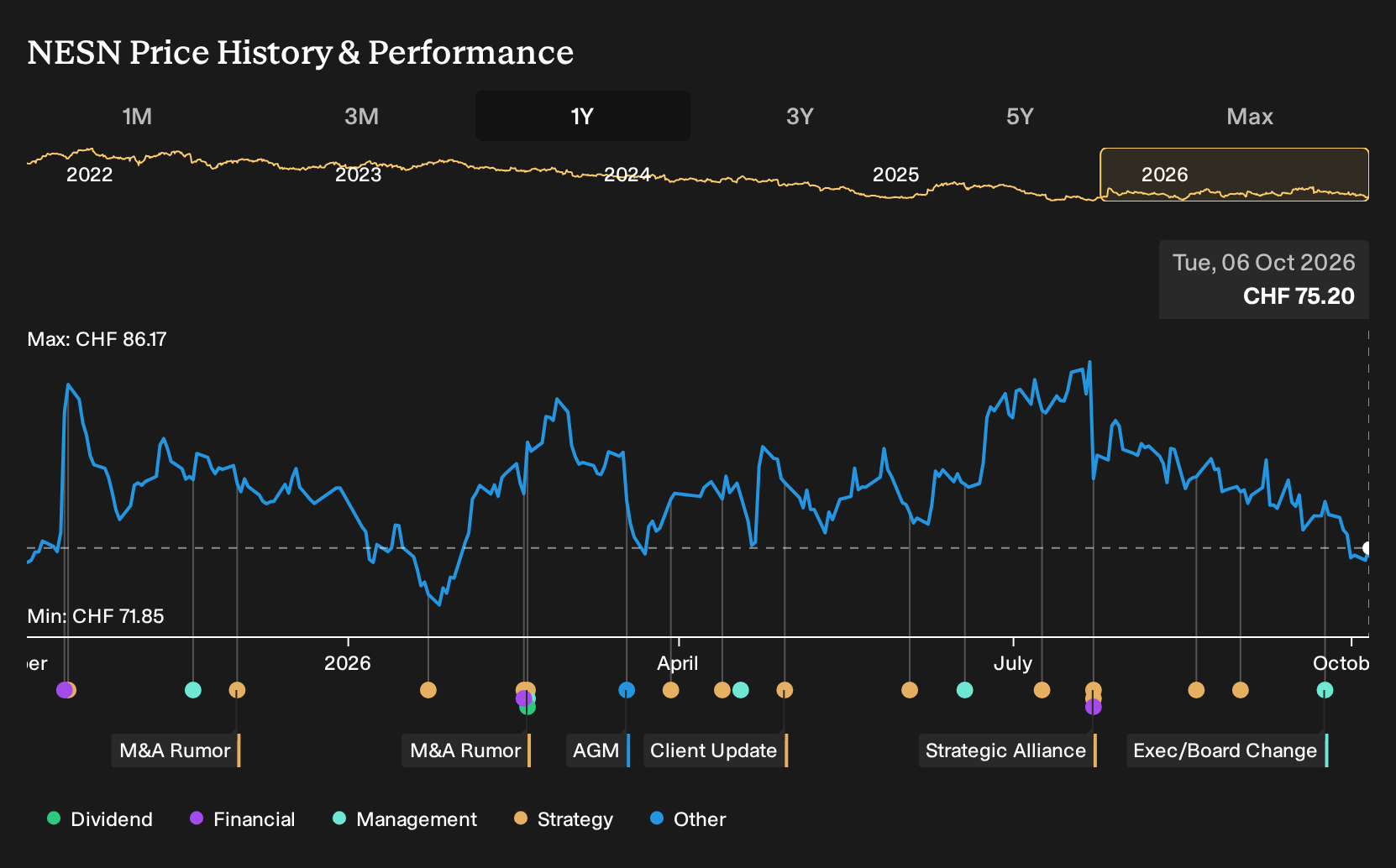SWX:NESN 1-Year Stock Price Chart