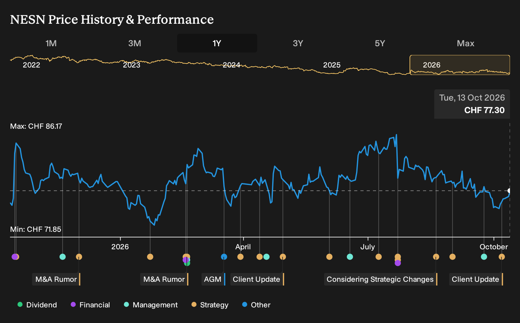 SWX:NESN 1-Year Stock Price Chart