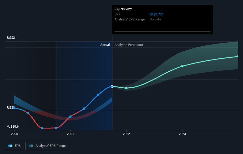 The total return for Merit Medical Systems (NASDAQMMSI) investors has