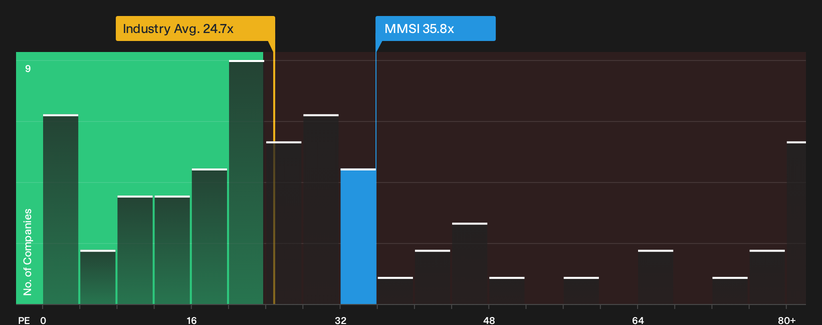 NasdaqGS:MMSI P/E Ratio as at Oct 2026