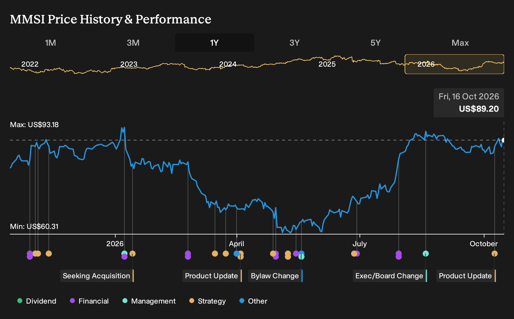NasdaqGS:MMSI 1-Year Stock Price Chart