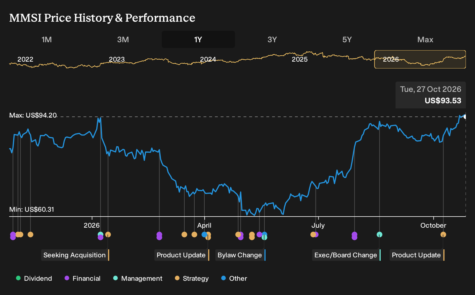 NasdaqGS:MMSI 1-Year Stock Price Chart