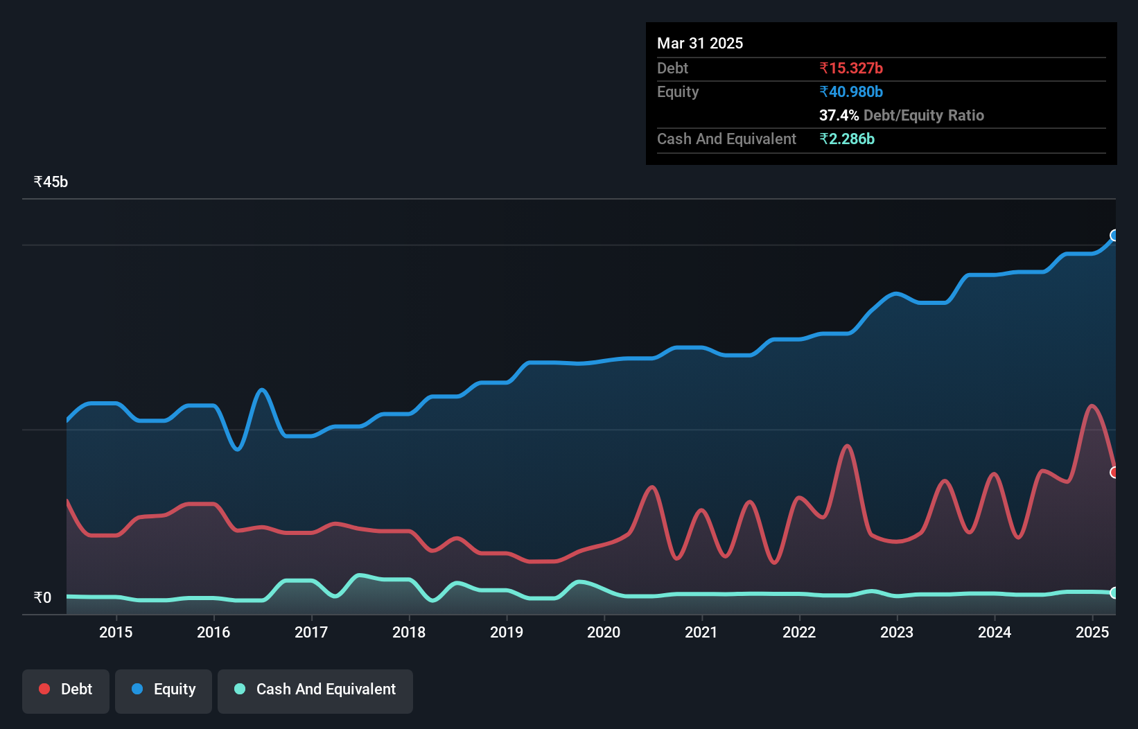 debt-equity-history-analysis