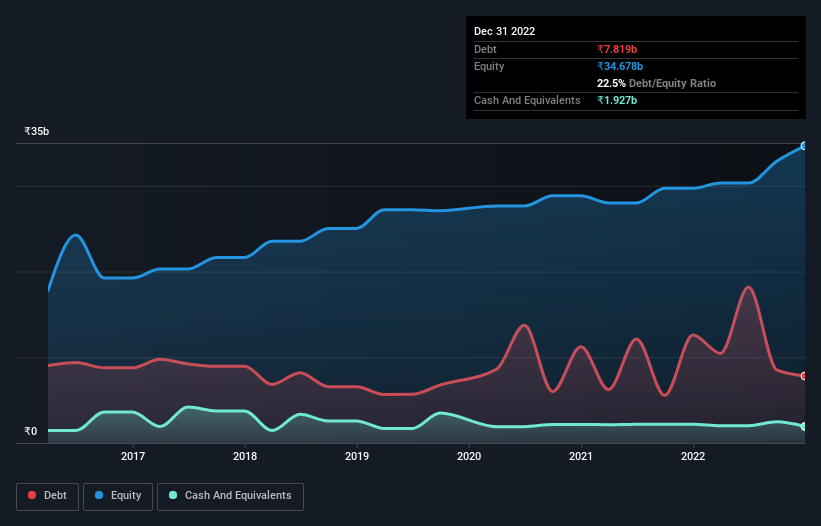 debt-equity-history-analysis