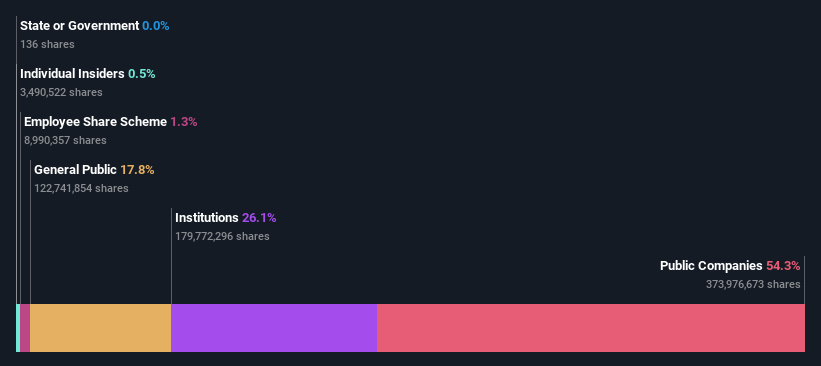 ownership-breakdown