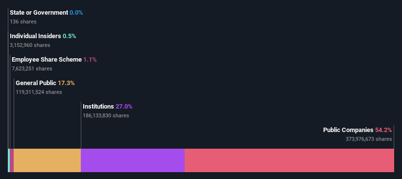 ownership-breakdown