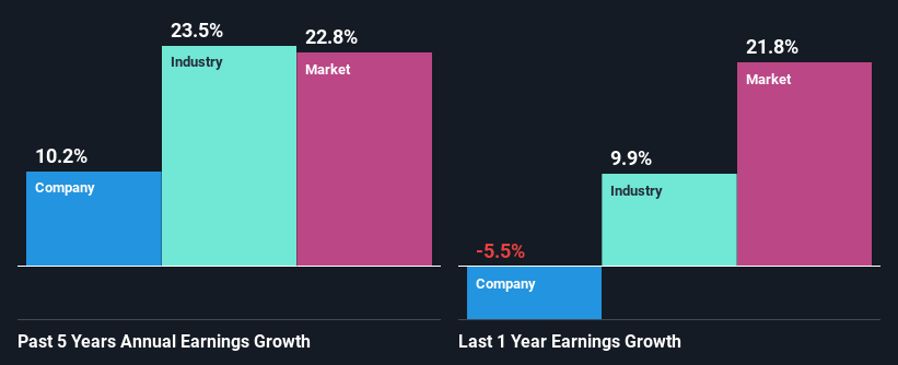 past-earnings-growth