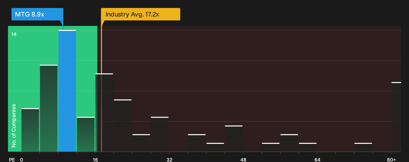 NYSE:MTG P/E Ratio as at Sep 2026