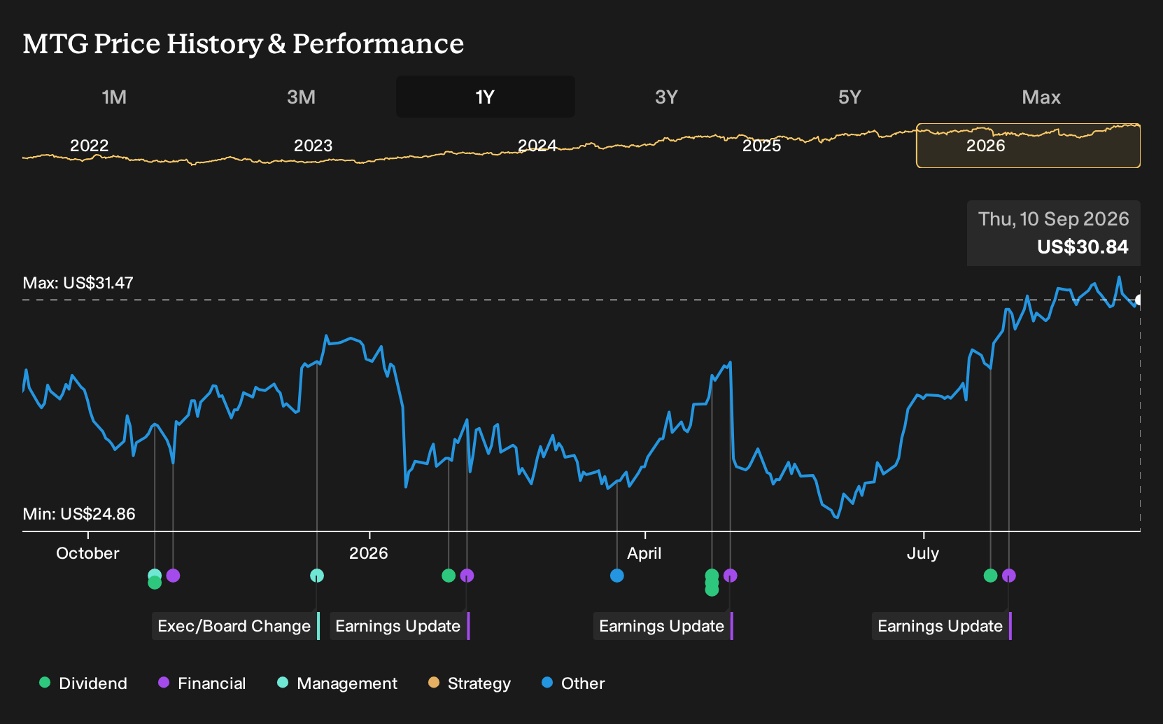 NYSE:MTG 1-Year Stock Price Chart