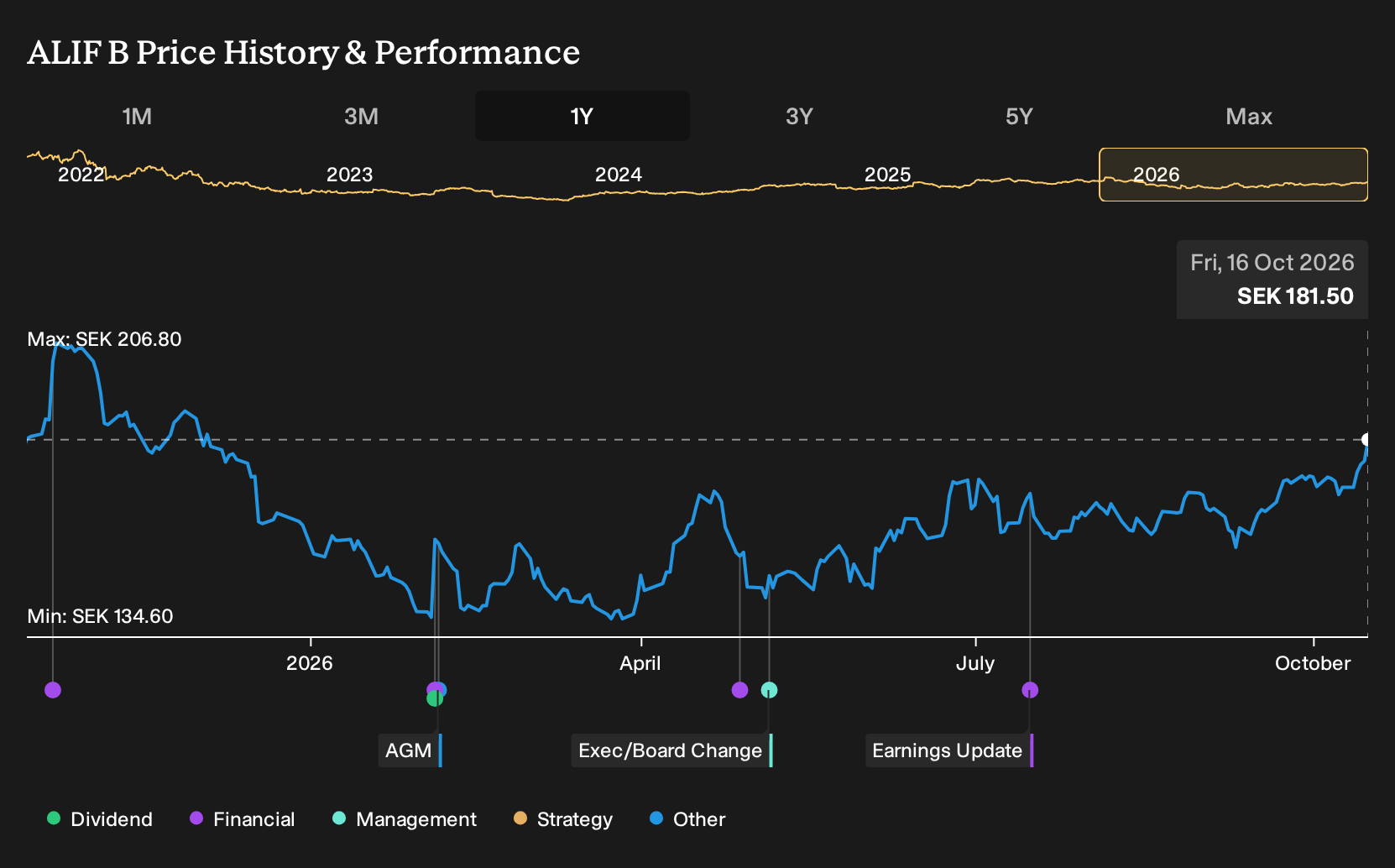 OM:ALIF B 1-Year Stock Price Chart