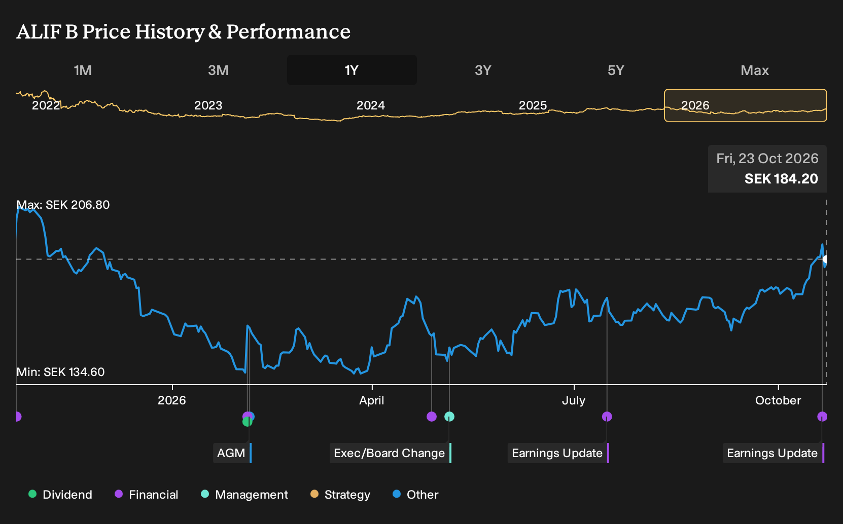 OM:ALIF B 1-Year Stock Price Chart
