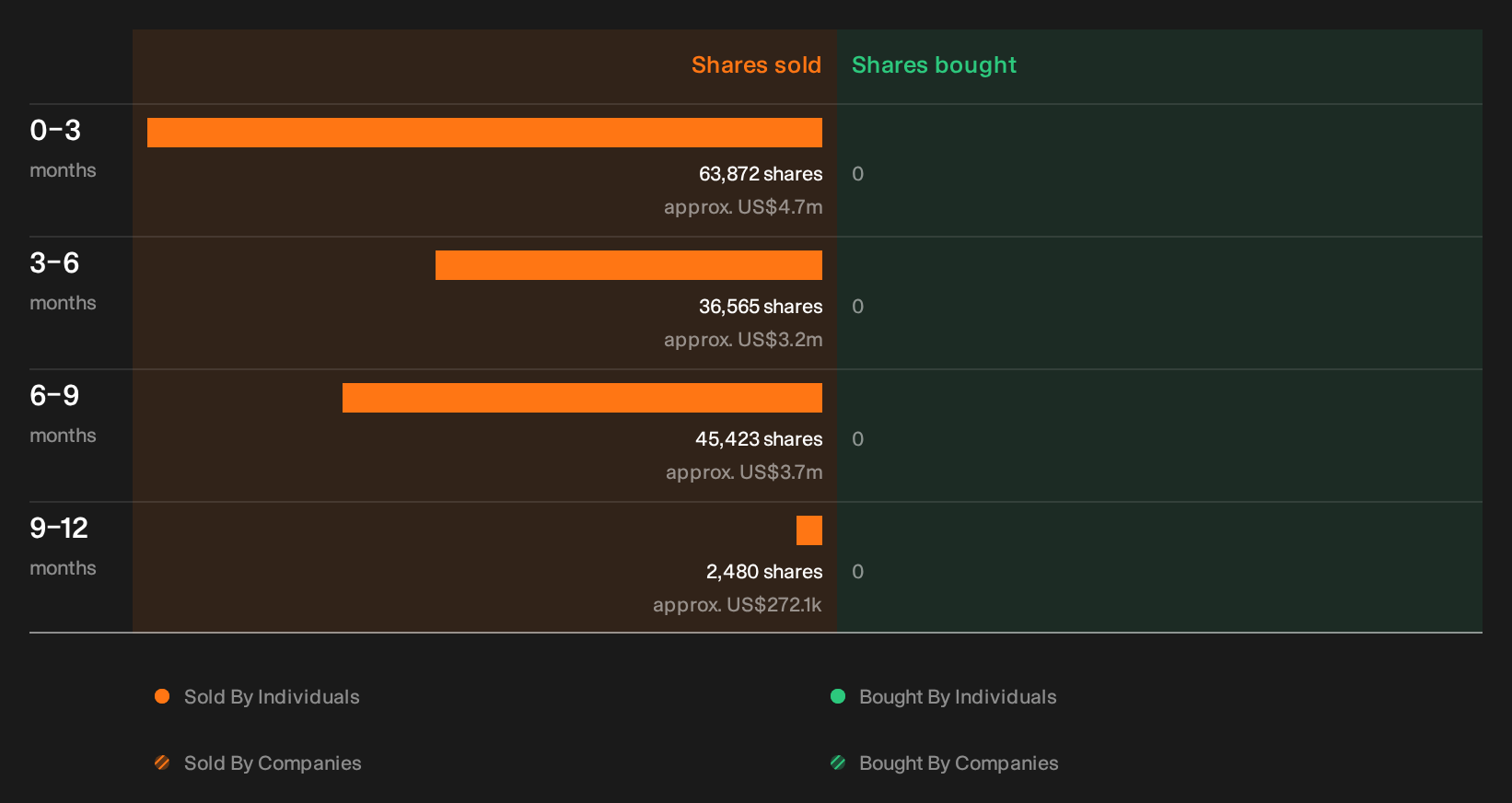 NasdaqGS:NFLX Insider Trading Volume as at Oct 2026