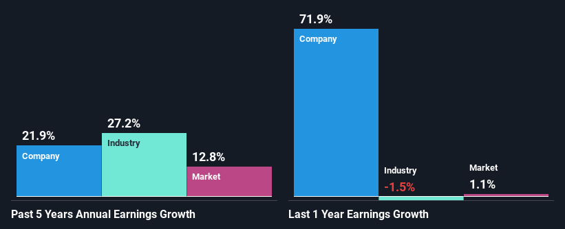 past-earnings-growth