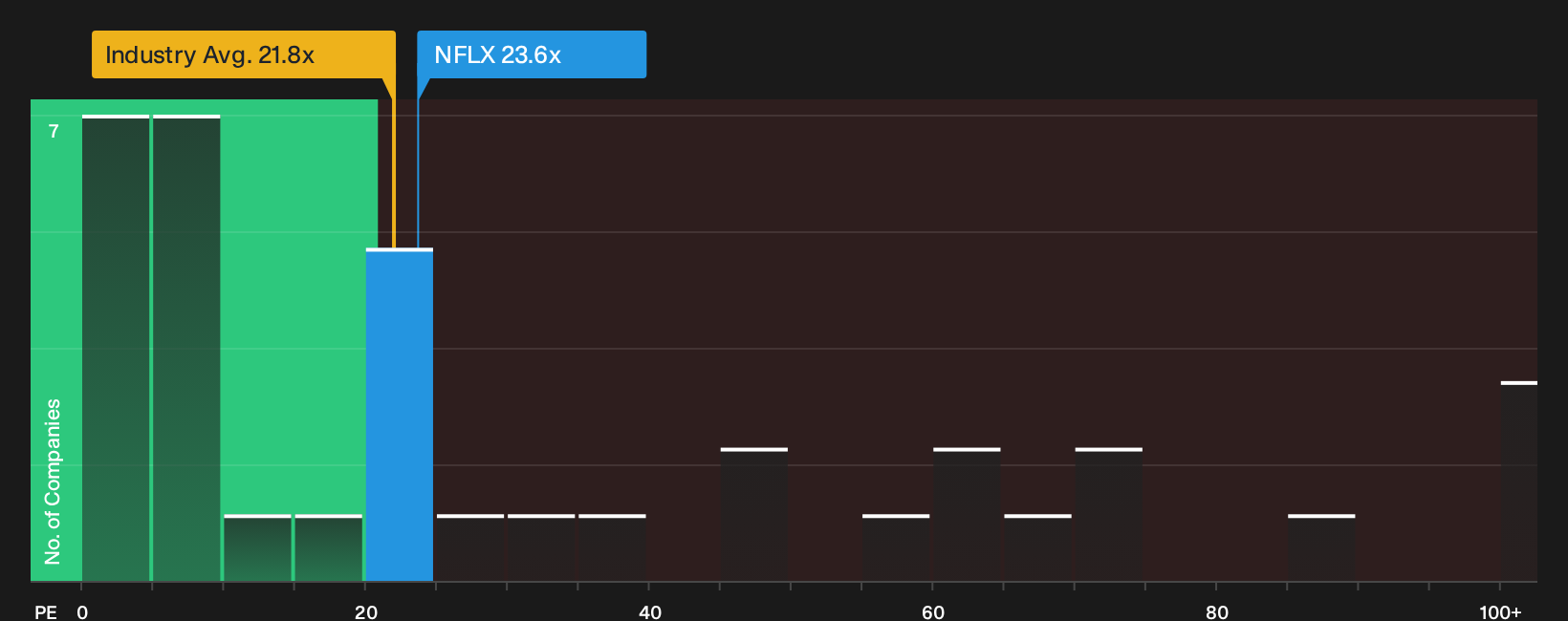NasdaqGS:NFLX P/E Ratio as at Sep 2026