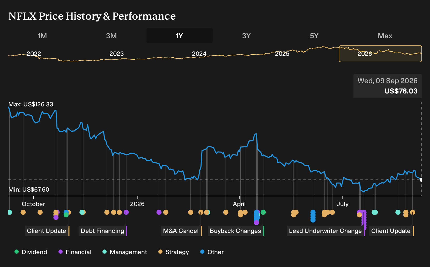 NasdaqGS:NFLX 1-Year Stock Price Chart