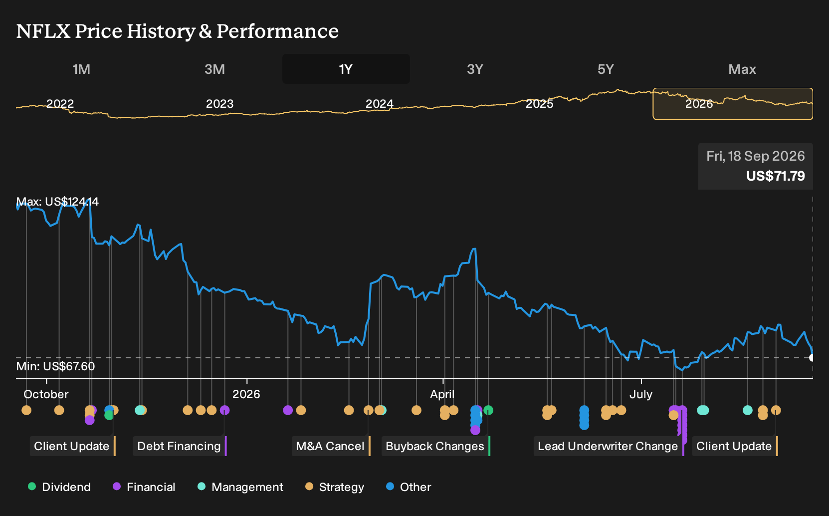 NasdaqGS:NFLX 1-Year Stock Price Chart