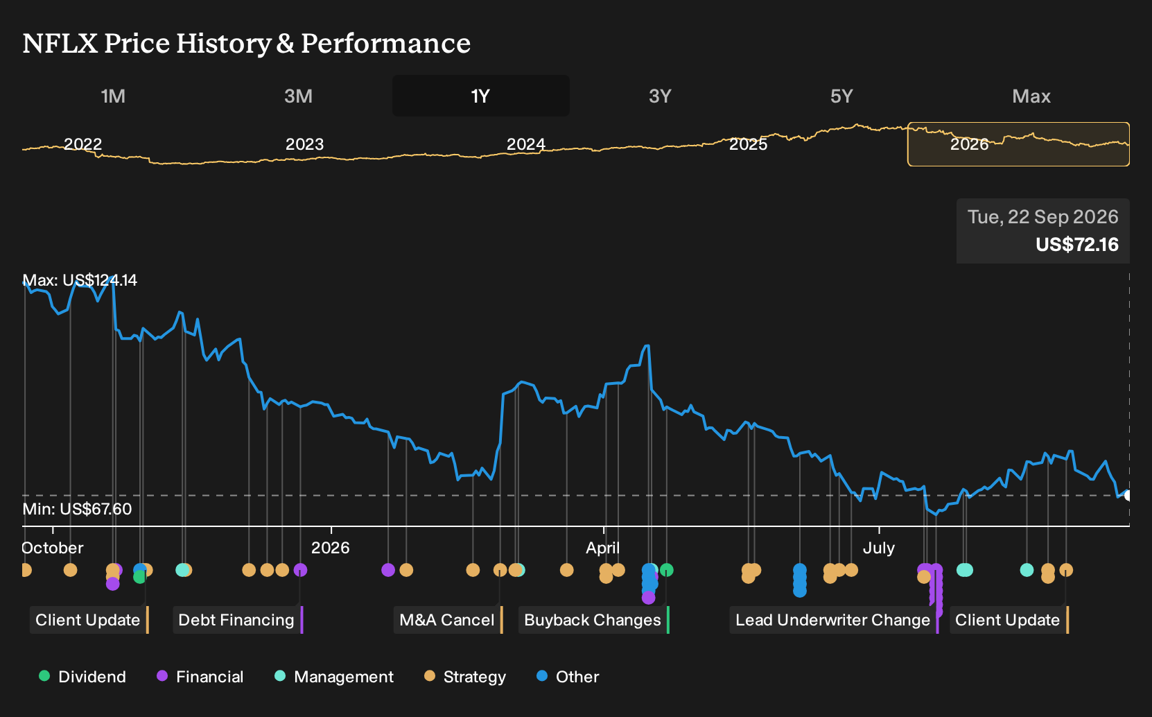 NasdaqGS:NFLX 1-Year Stock Price Chart