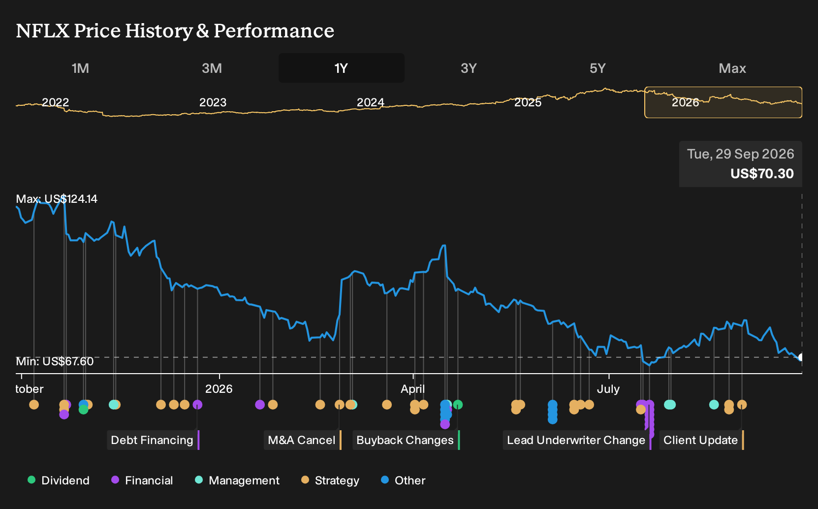 NasdaqGS:NFLX 1-Year Stock Price Chart