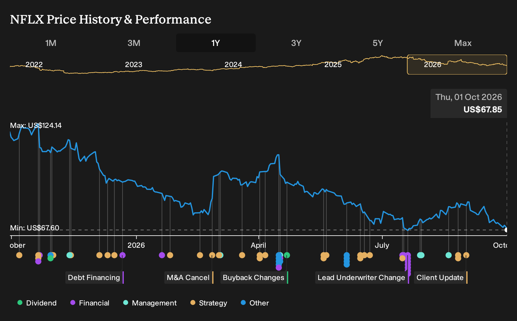 NasdaqGS:NFLX 1-Year Stock Price Chart