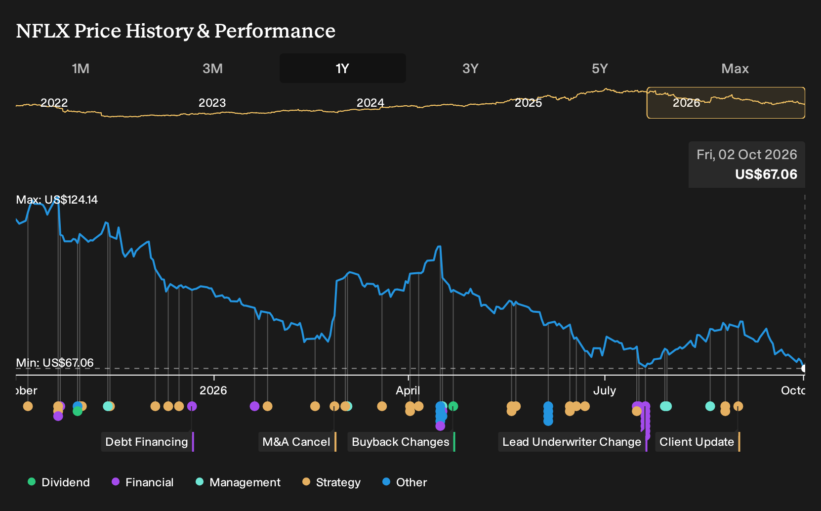 NasdaqGS:NFLX 1-Year Stock Price Chart