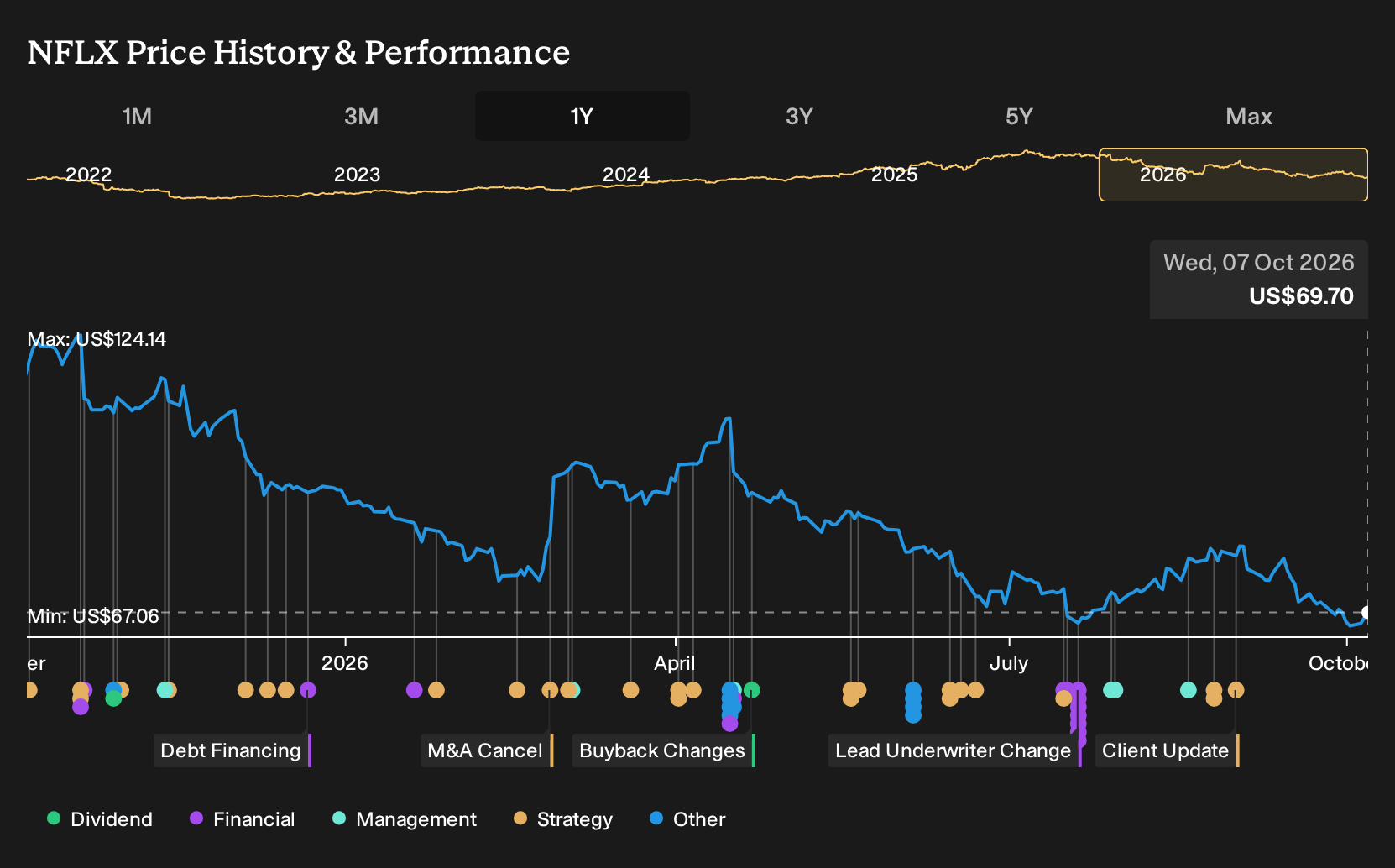 NasdaqGS:NFLX 1-Year Stock Price Chart