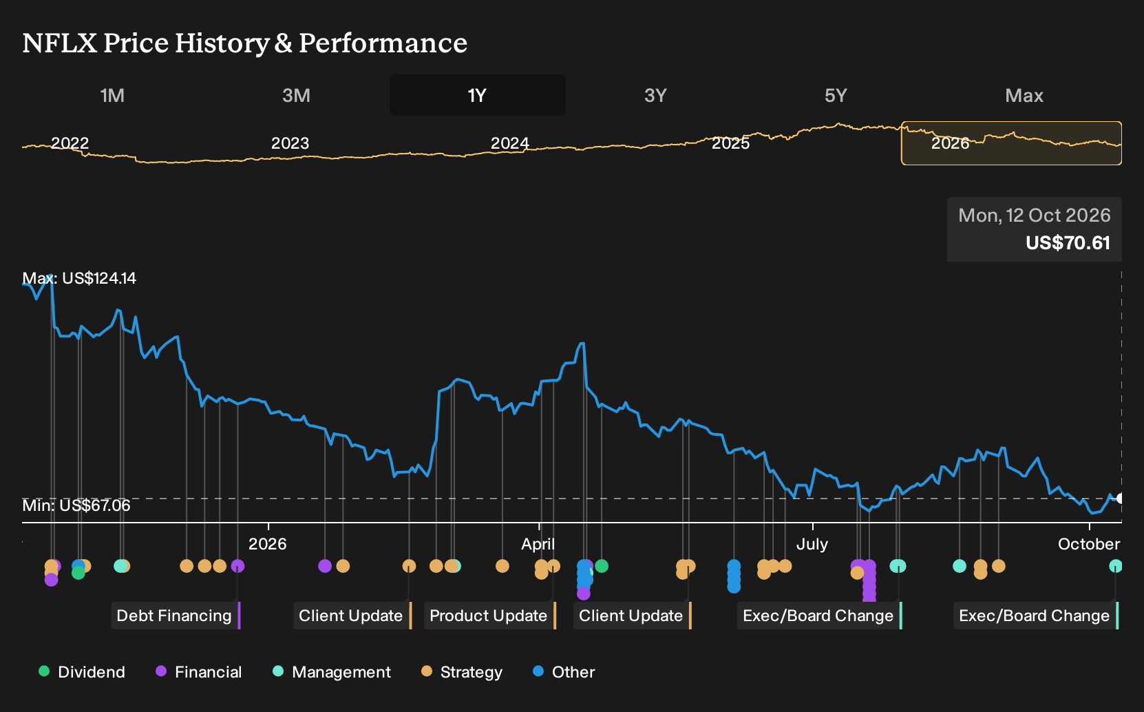 NasdaqGS:NFLX 1-Year Stock Price Chart