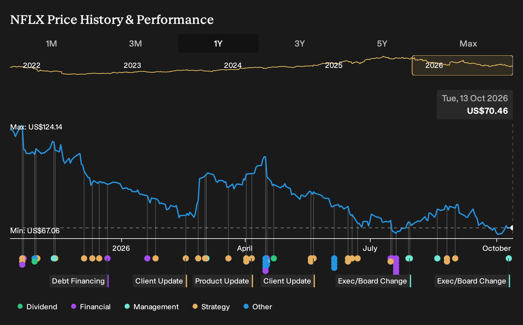 NasdaqGS:NFLX 1-Year Stock Price Chart