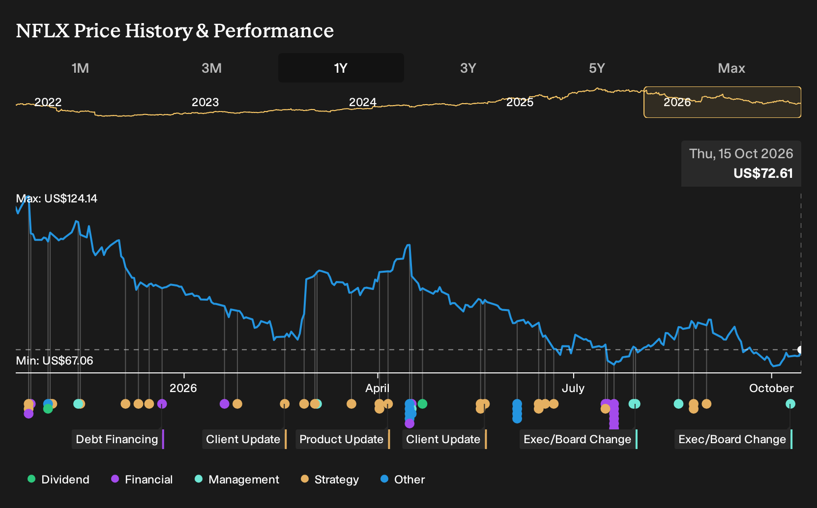 NasdaqGS:NFLX 1-Year Stock Price Chart