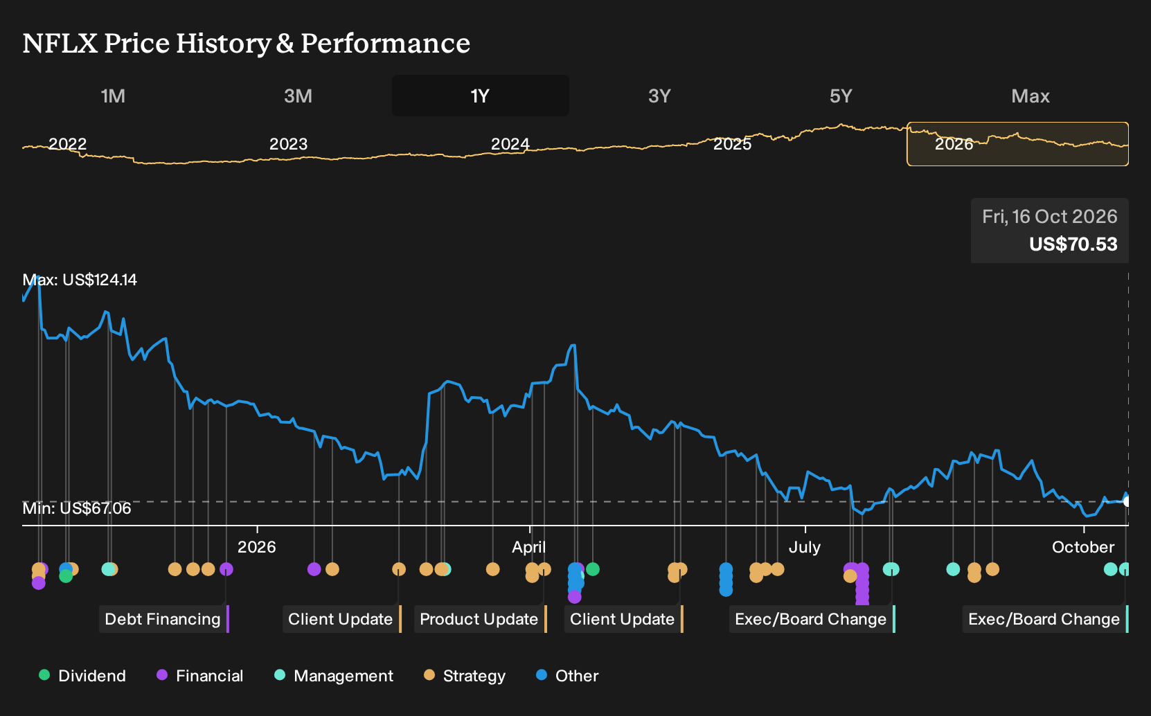 NasdaqGS:NFLX 1-Year Stock Price Chart
