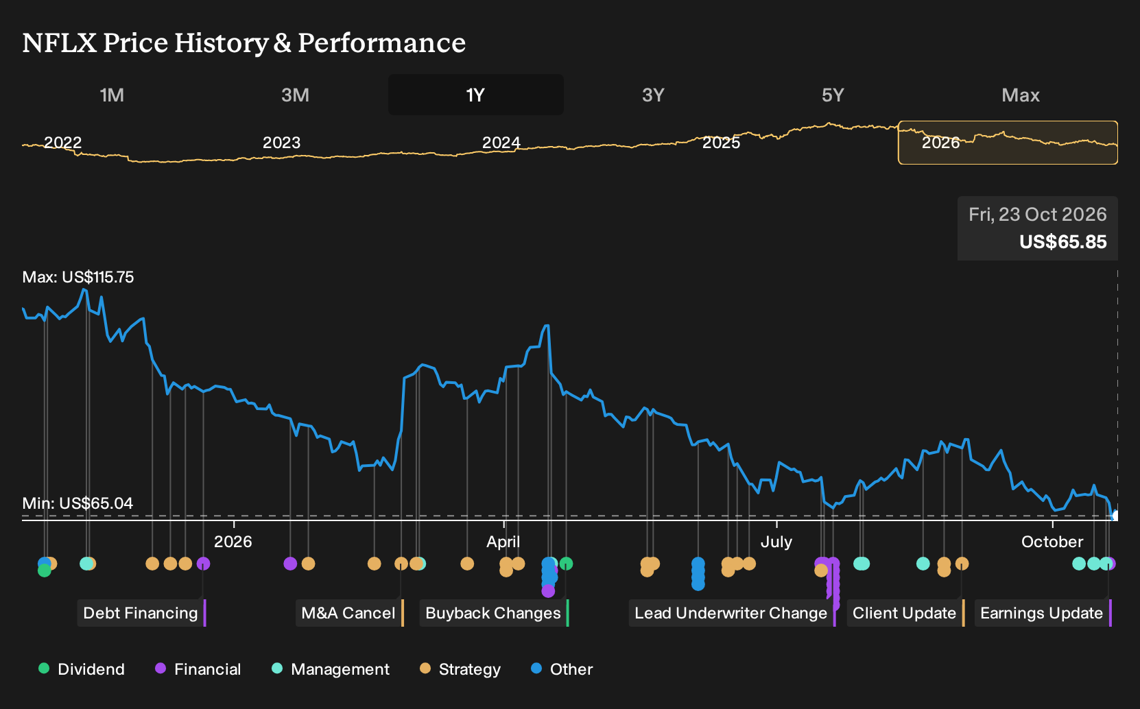NasdaqGS:NFLX 1-Year Stock Price Chart