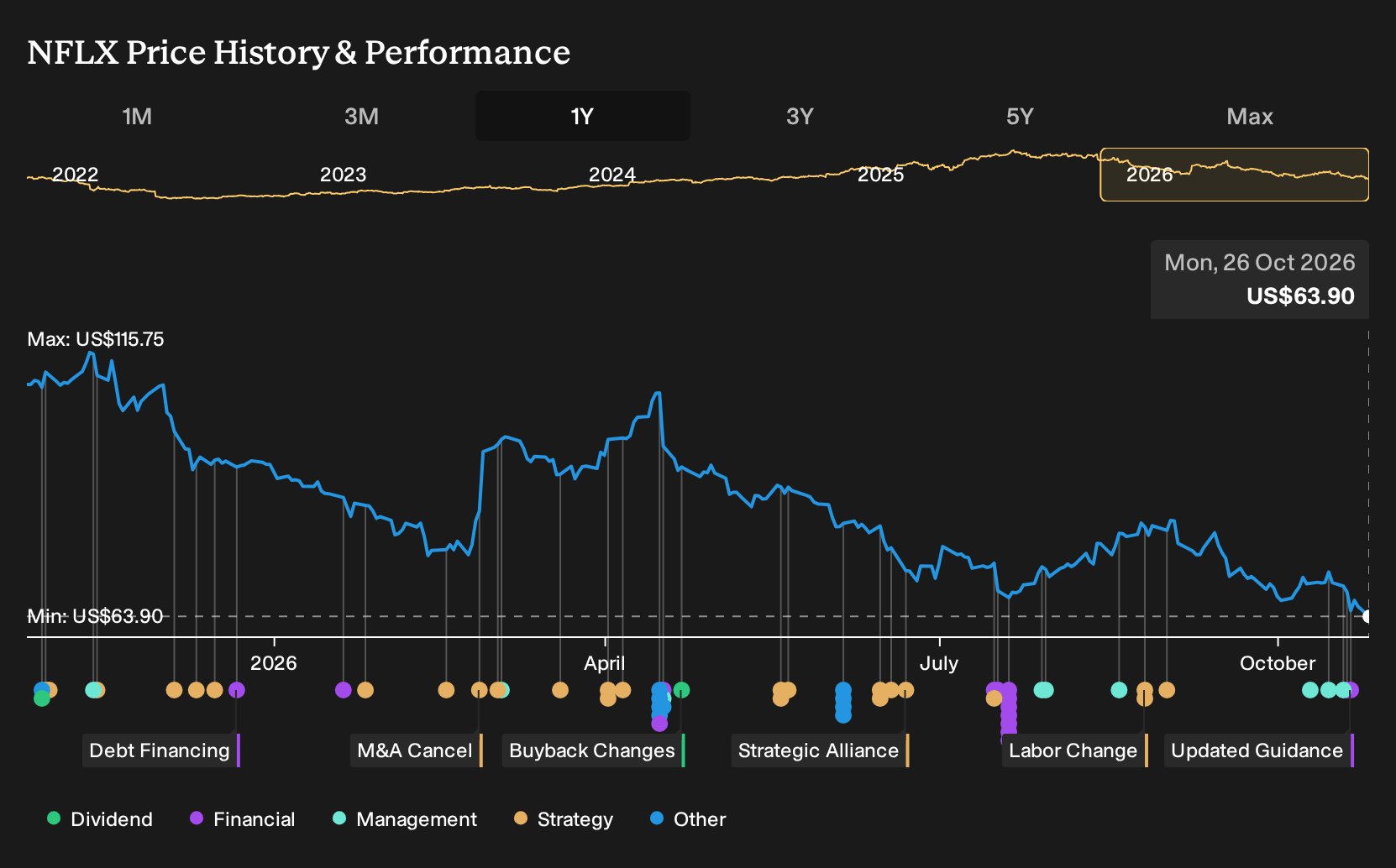 NasdaqGS:NFLX 1-Year Stock Price Chart