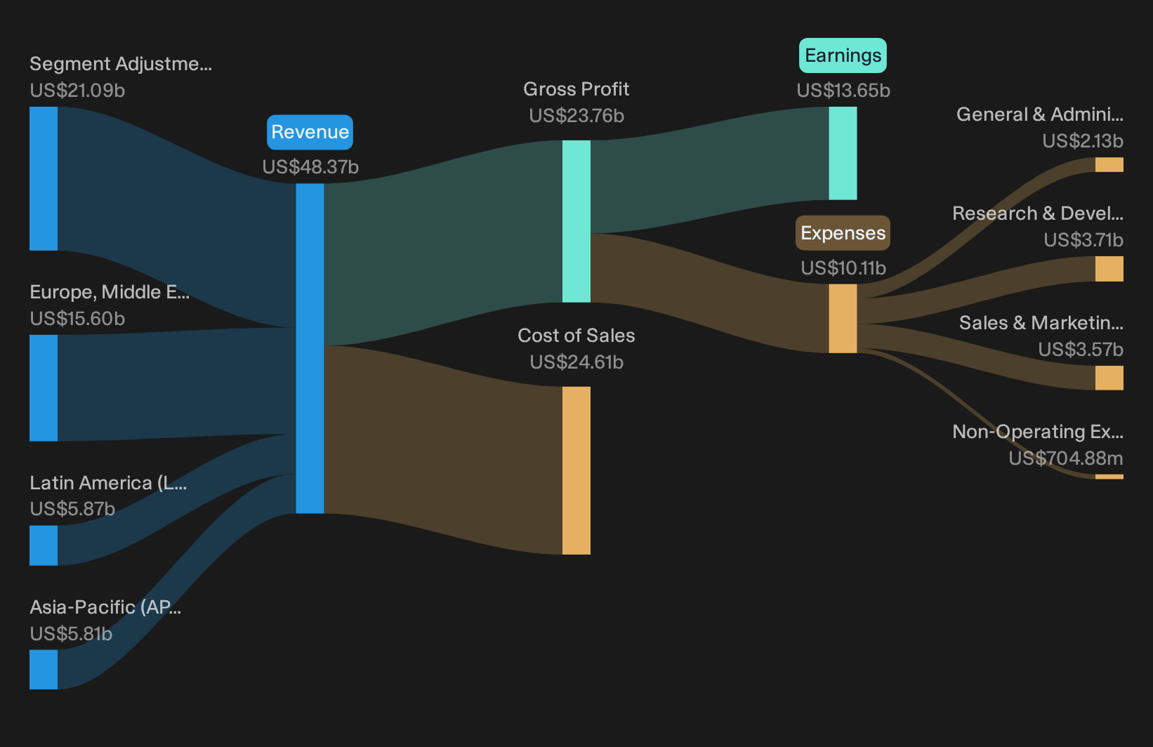 NasdaqGS:NFLX Revenue & Expenses Breakdown as at Oct 2026