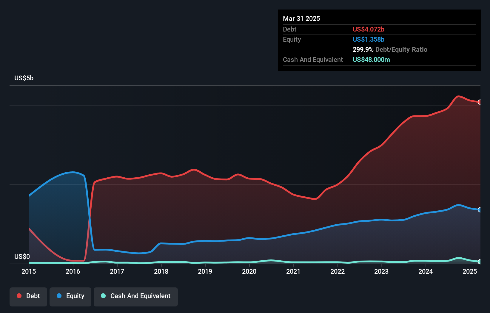 debt-equity-history-analysis