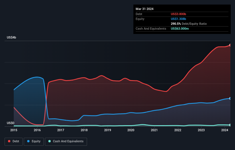 تحليل تاريخ الديون والأسهم