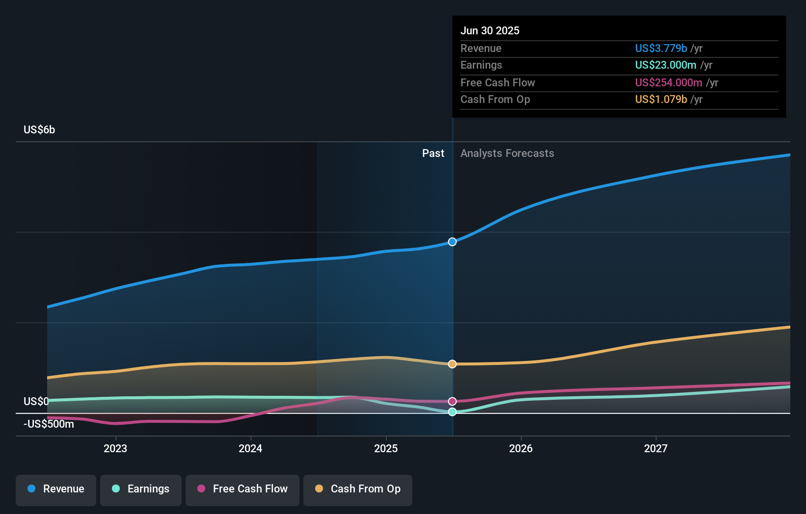 earnings-and-revenue-growth