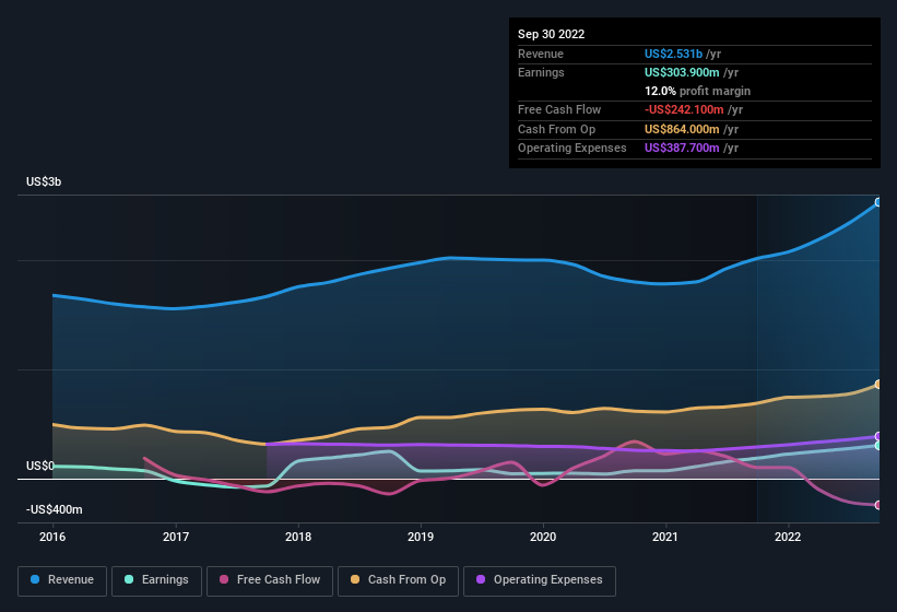 earnings-and-revenue-history