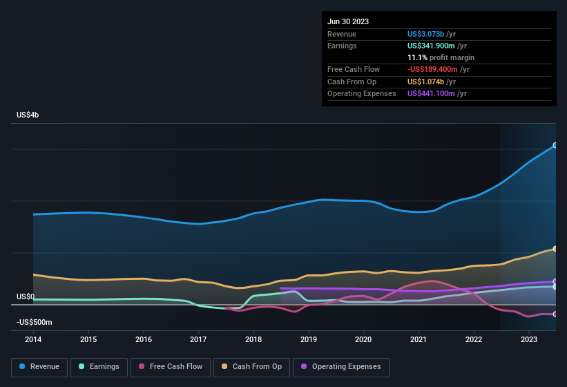 earnings-and-revenue-history