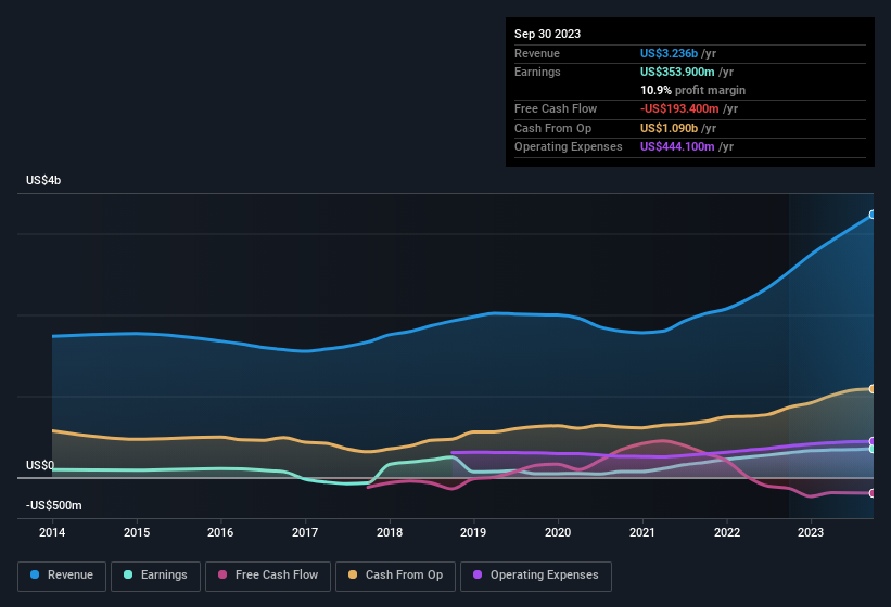 earnings-and-revenue-history