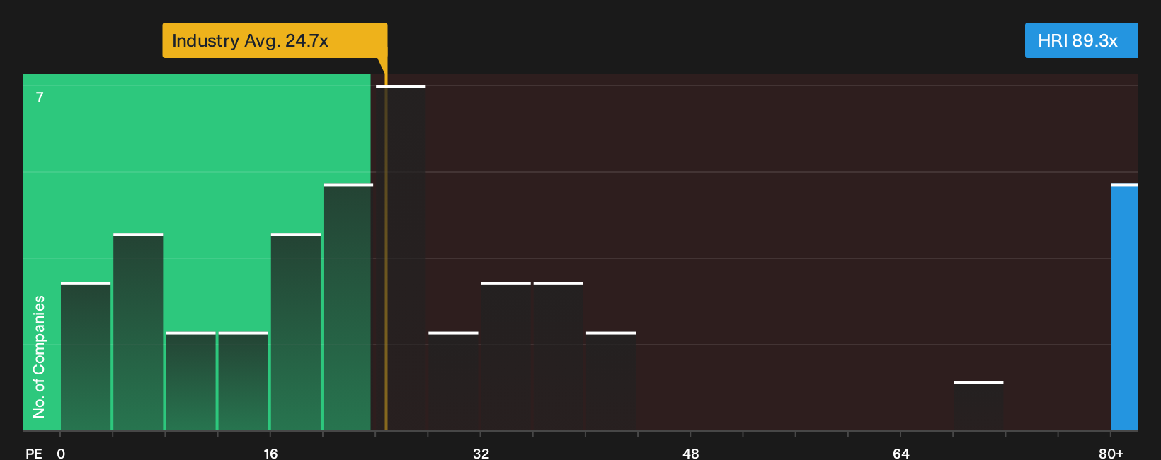 NYSE:HRI P/E Ratio as at Sep 2026