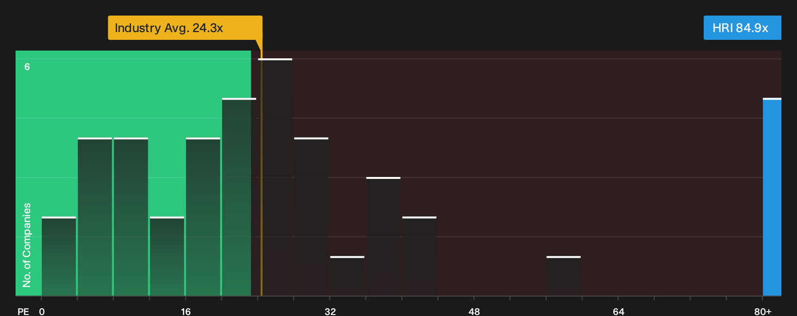 NYSE:HRI P/E Ratio as at Oct 2026